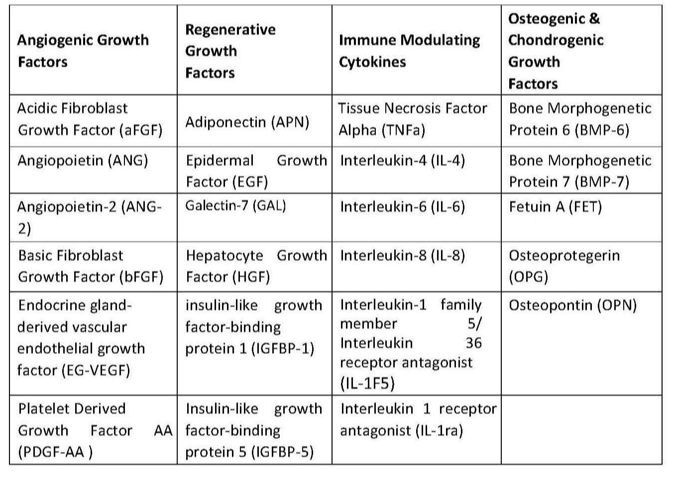 Growth factors present in Restore GF™
